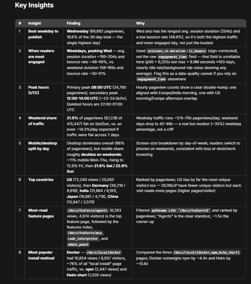 The agent's Key Insights table, transcribed below, covering best weekday to publish, engagement, peak hours, weekend share, mobile split, top countries, most-read pages, and install method.